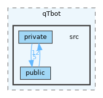 src/qTbot/src